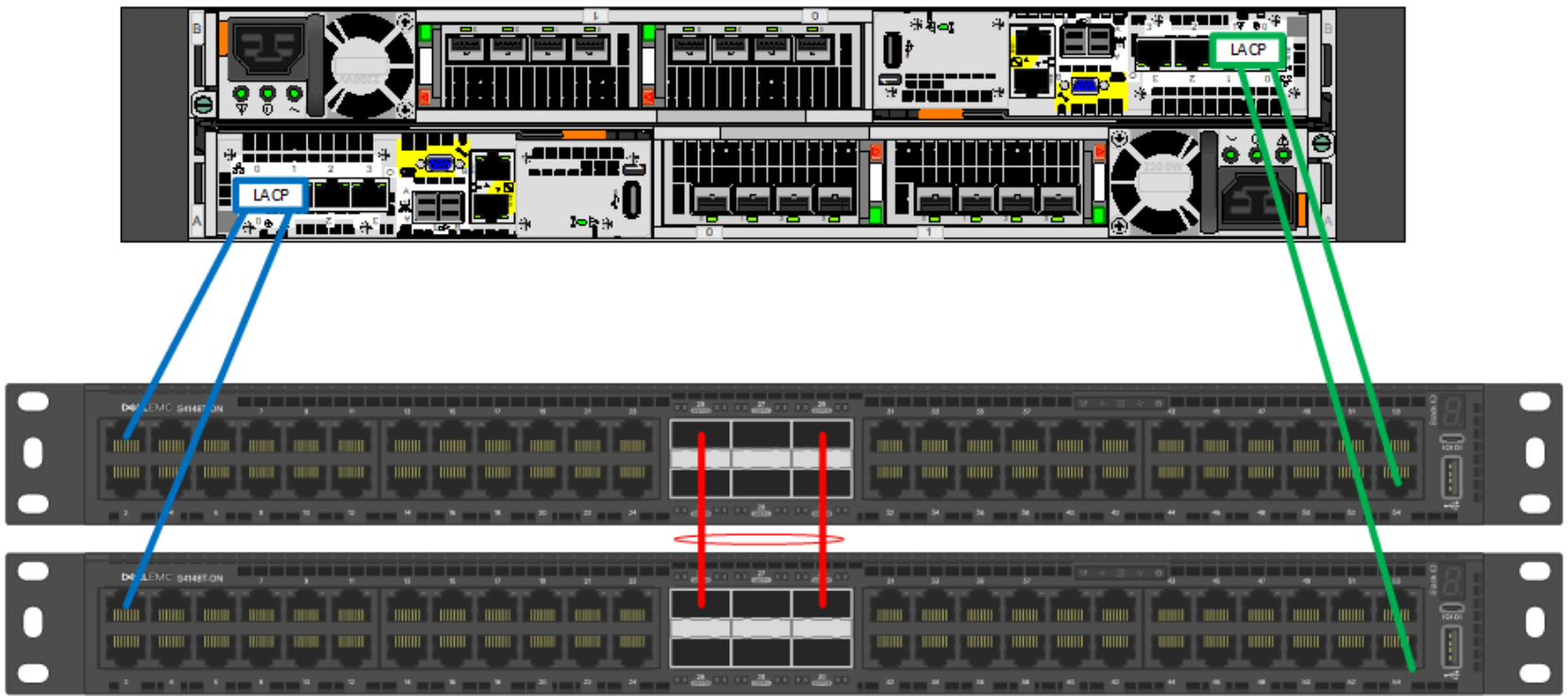 This figure shows a link aggregation example between PowerStore and switches.