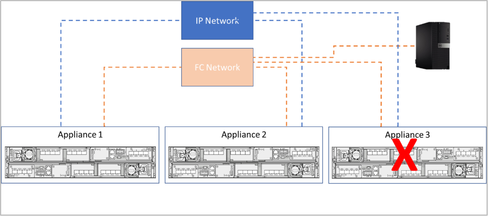 This figure shows a three appliance PowerStore cluster with quorum. 