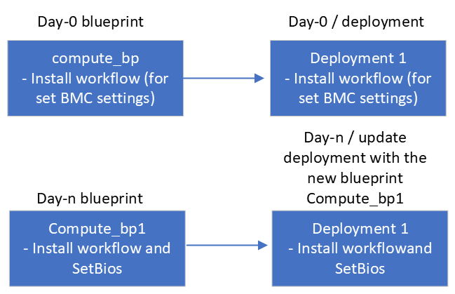 Blueprint deployment diagram