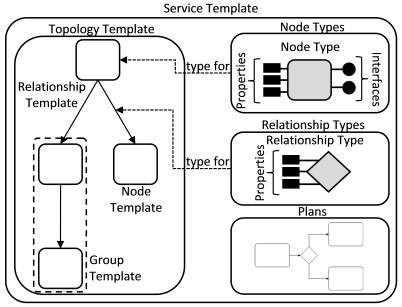 TOSCA service template diagram