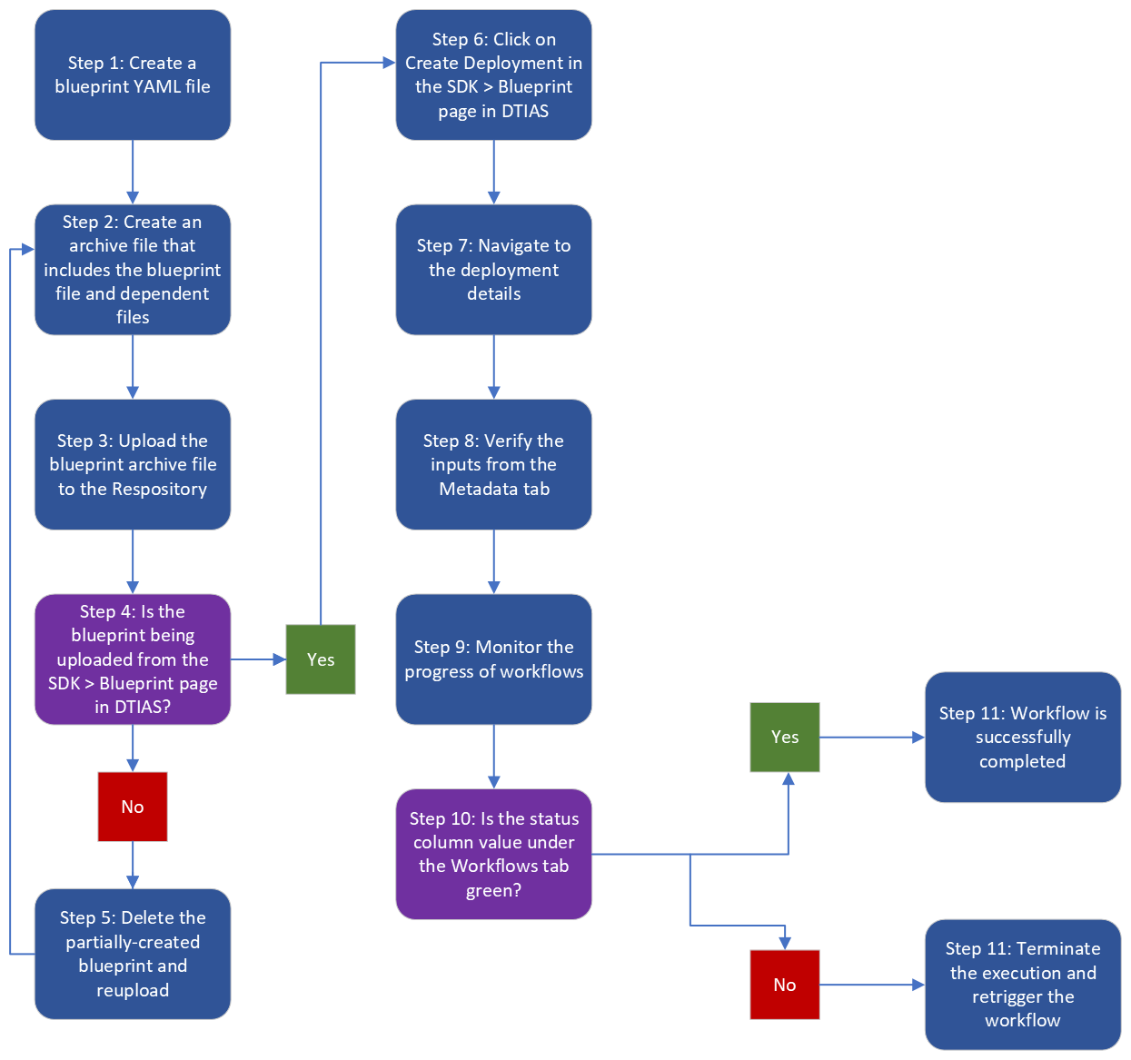 Diagram of the blueprint creation process