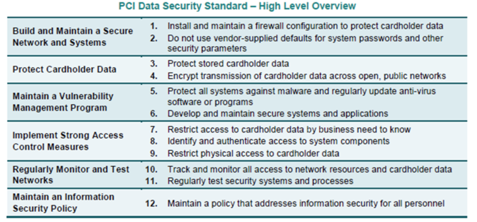 This is a PCI data security standard. we will talk it below