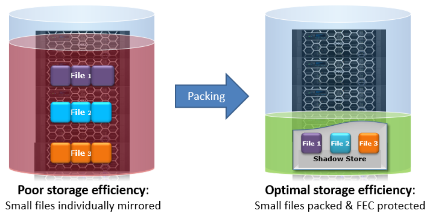 Graphic illustrating OneFS file packing, where multiple small files are containerized within a shadow store, which is then parity protected, reducing on-disk overhead.