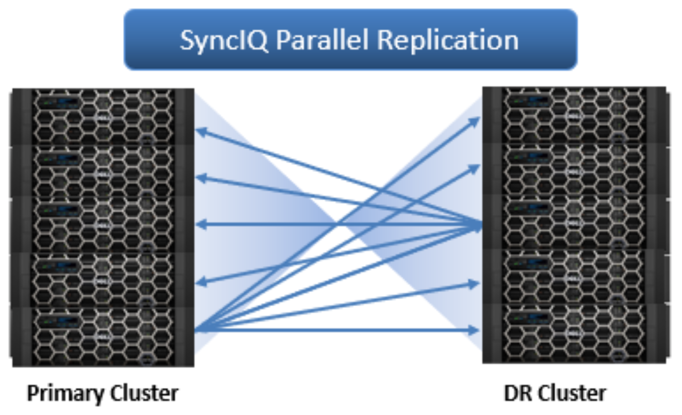 Graphic illustrating SyncIQ parallel replication across a source and target cluster.