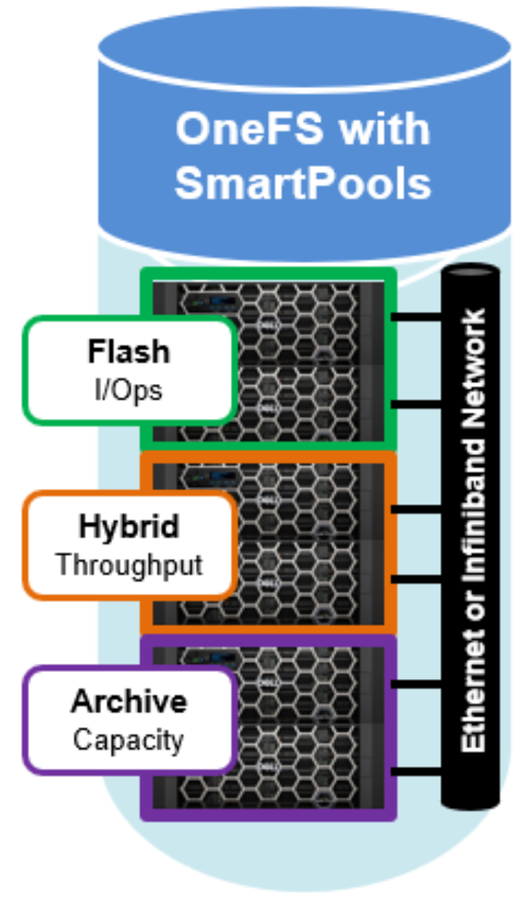Graphic depicting three tiers - flash, hybrid, and archive - within the SmartPools tiering model.