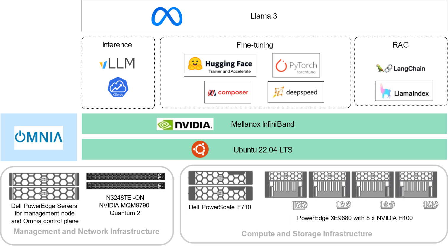 Infographic of computing system infrastructure featuring software tech, servers, and hardware components.