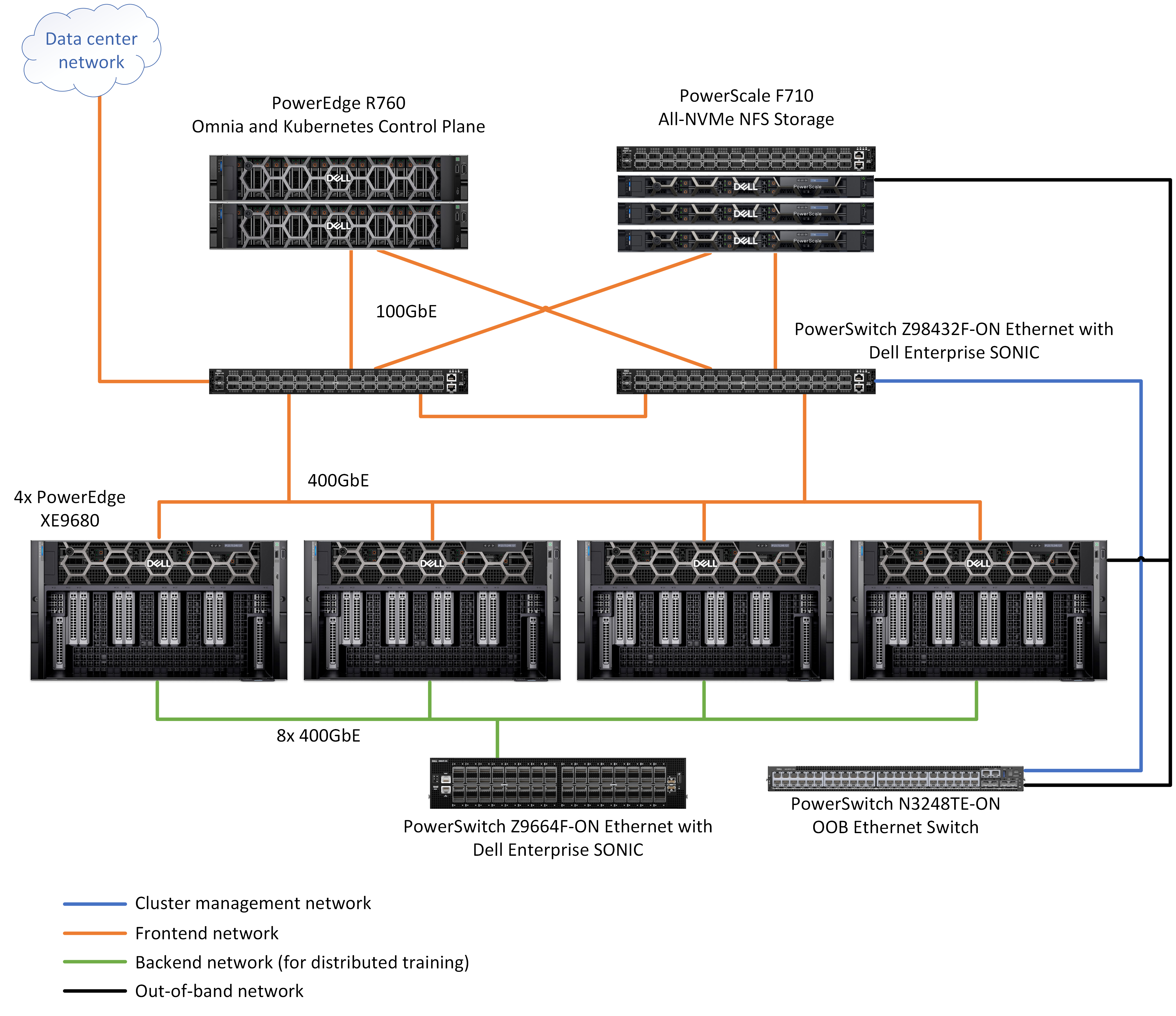 Network diagram illustrating a data center setup with Dell servers and switches.