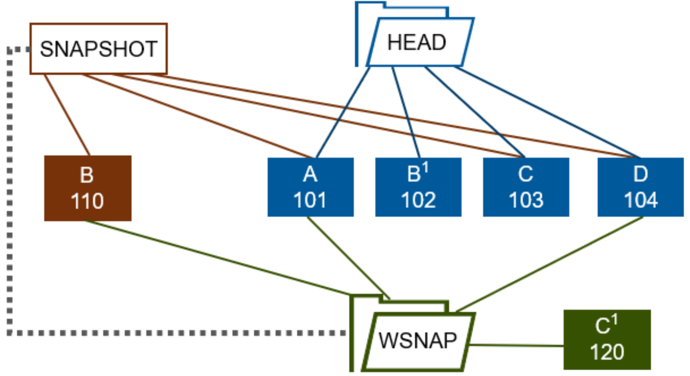 Illustration showing OneFS writable snapshot block overlay and redirection.