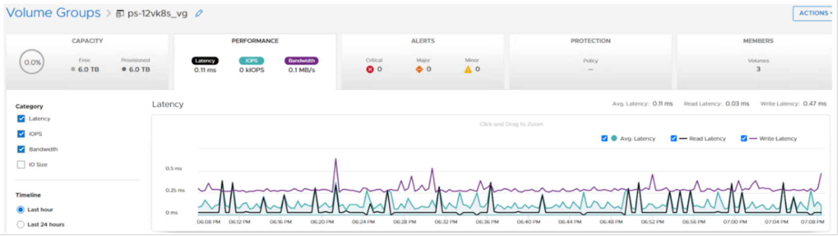 PowerStore Manager Volume Groups Performance card. Latency, IOPS, and Bandwidth are graphed.