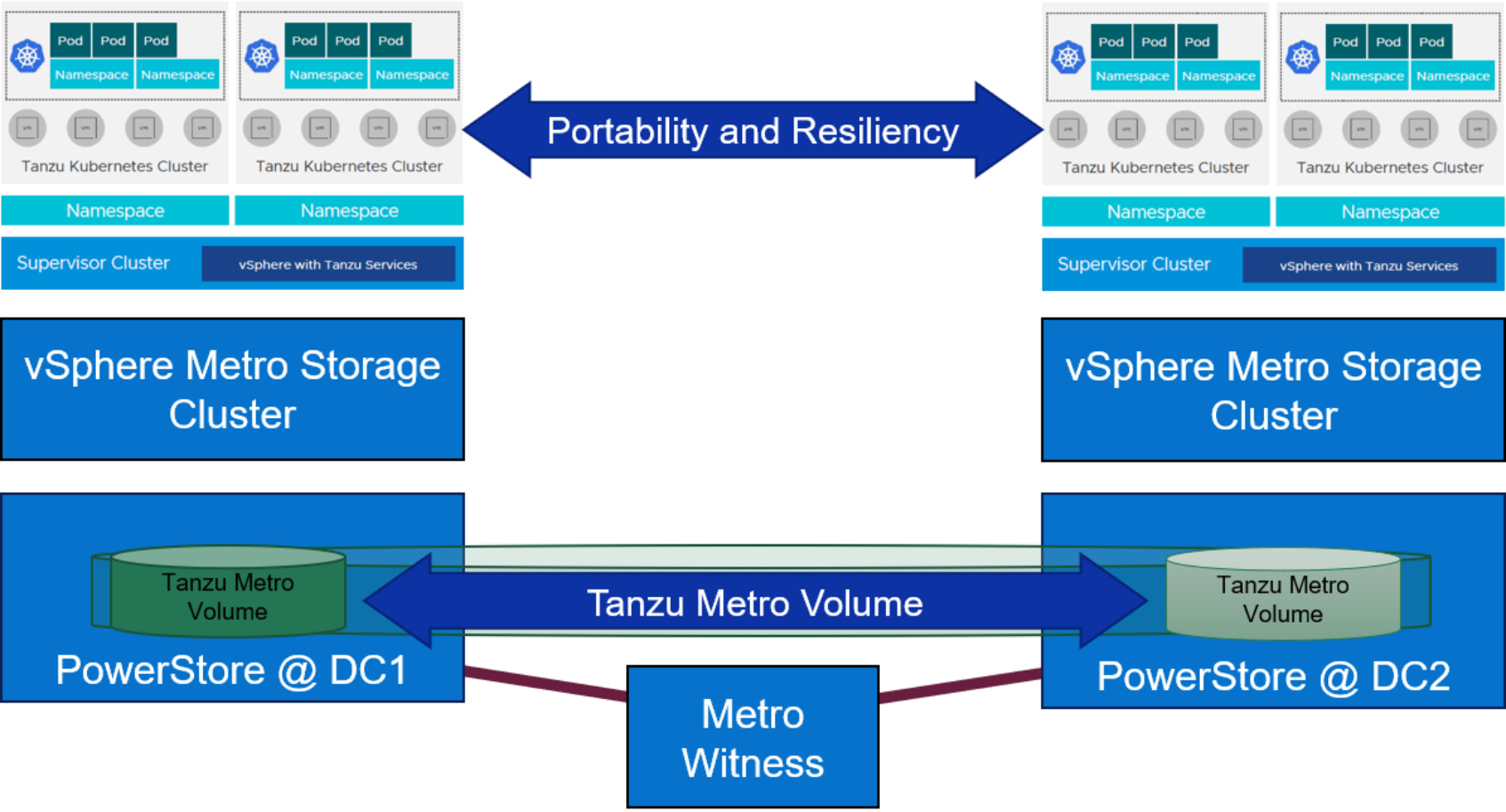 Architectural diagram of PowerStore Metro Volume with Witness component