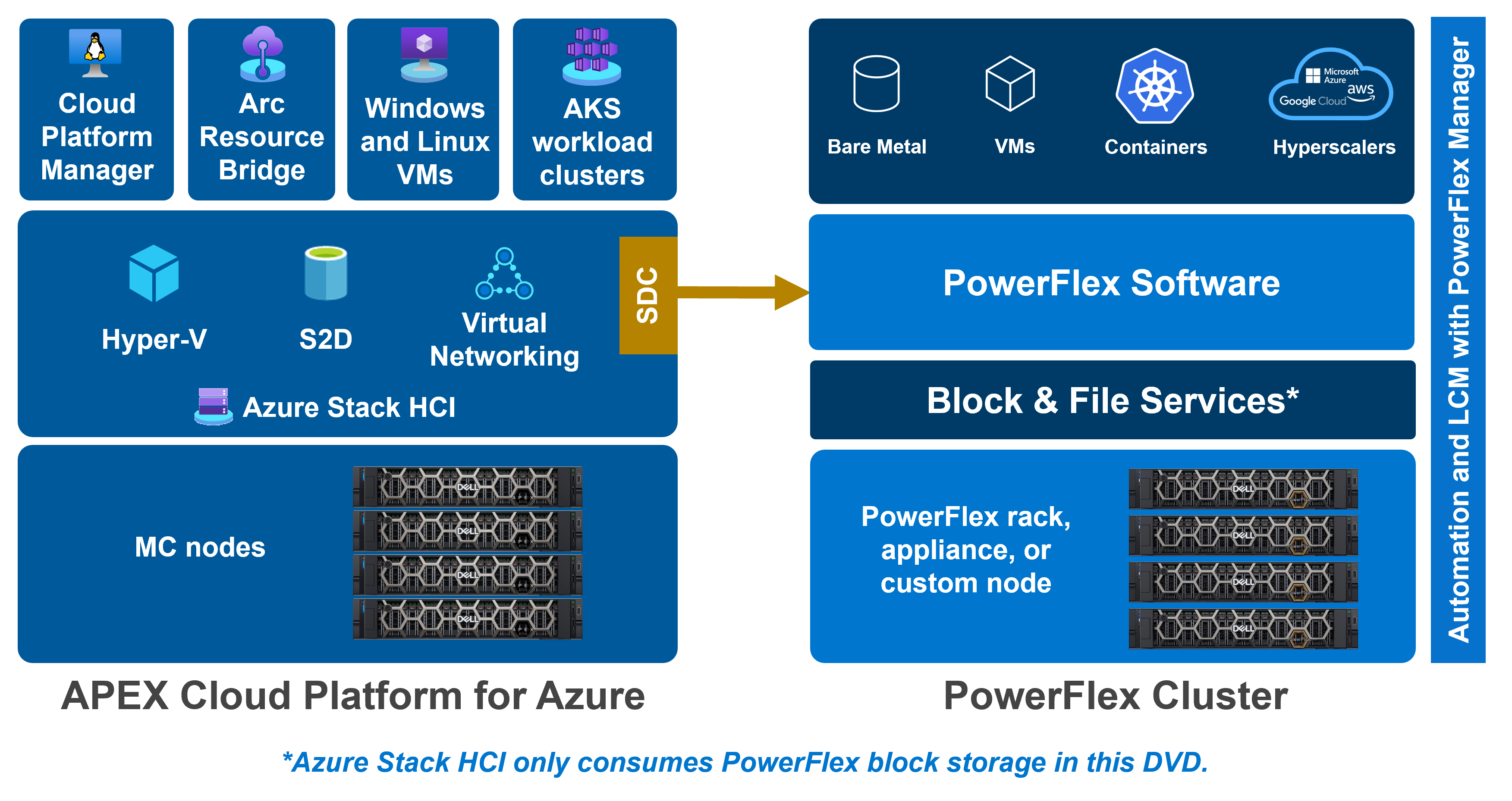 The Azure Stack HCI and PowerFlex clusters are shown as two separate systems.