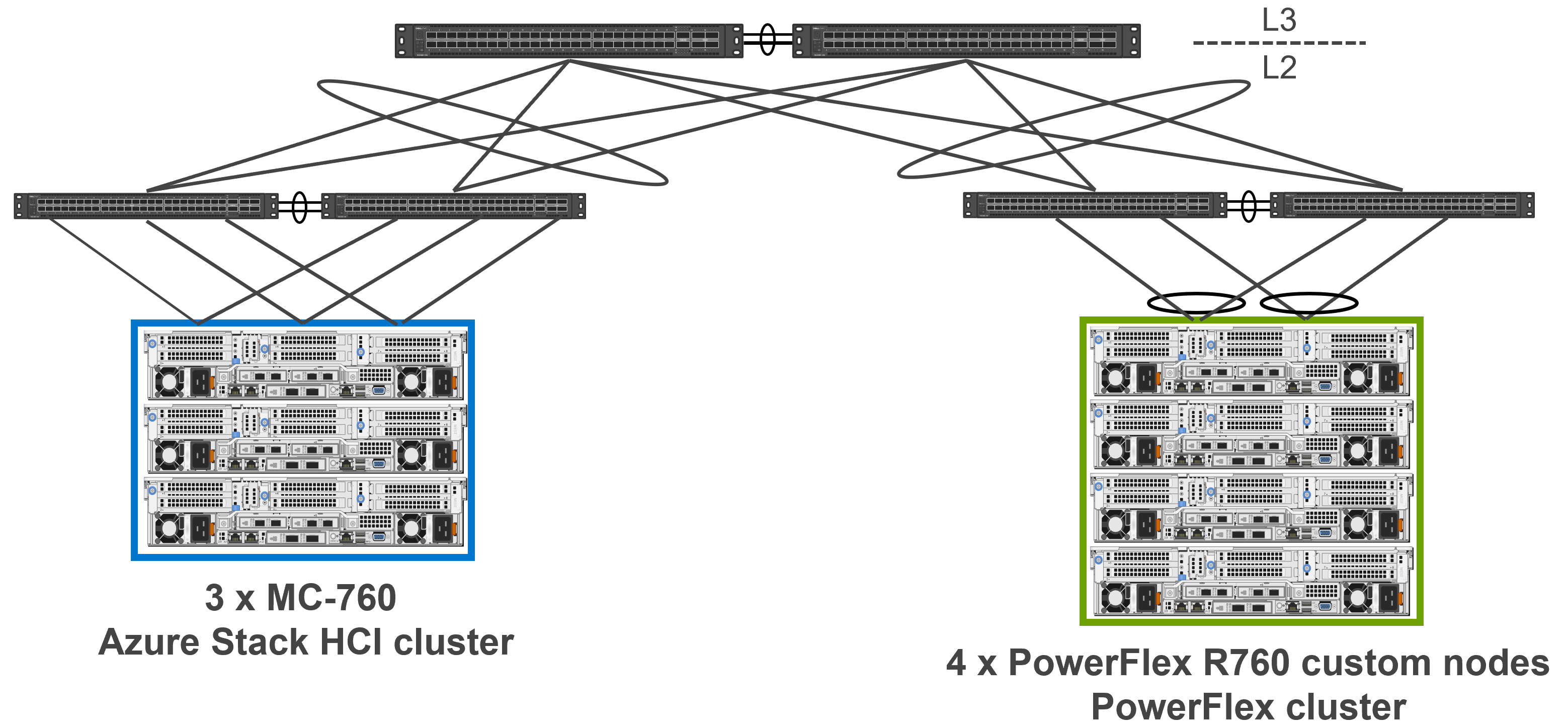 Illustration showing the high-level network infrastructure of the validation setup in the Dell lab.