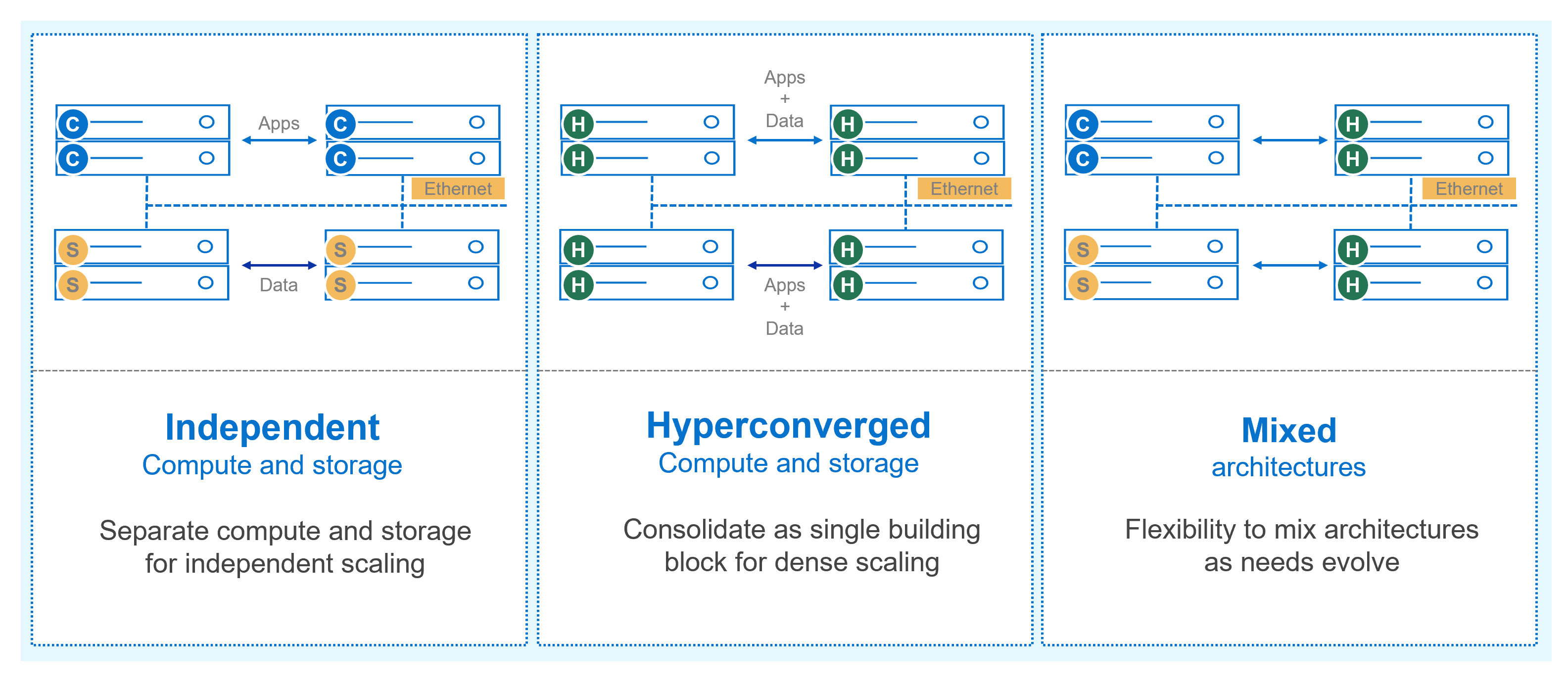 Illustration showing the different PowerFlex deployment options for independent, hyperconverged, and mixed deployment architectures.