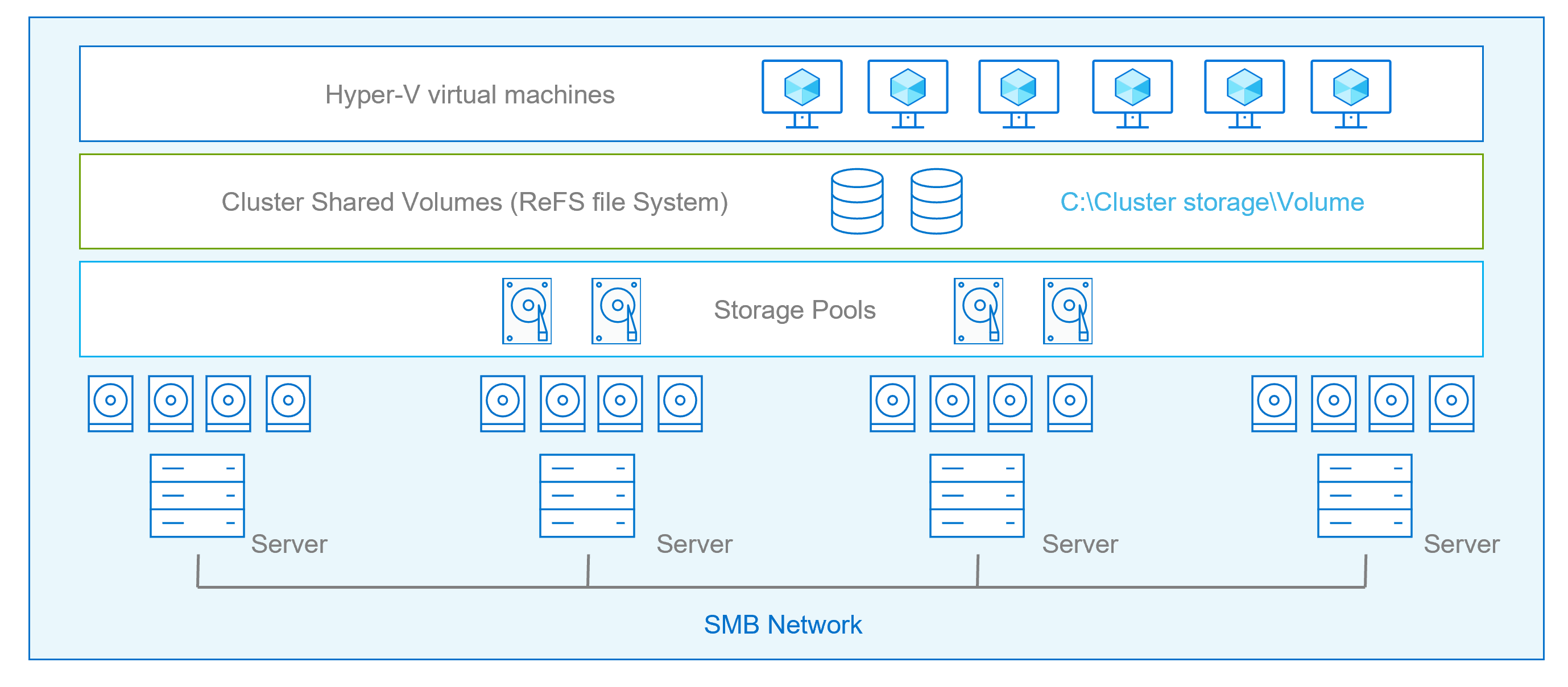 High-level architecture of the Storage Spaces Direct storage solution for Azure Stack HCI is shown.