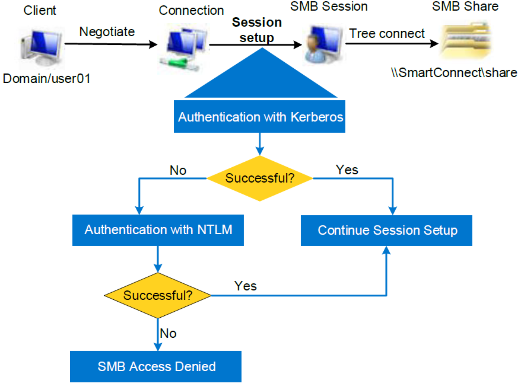 This figure shows the process of SMB authentication when a user tries to connect to an SMB share.