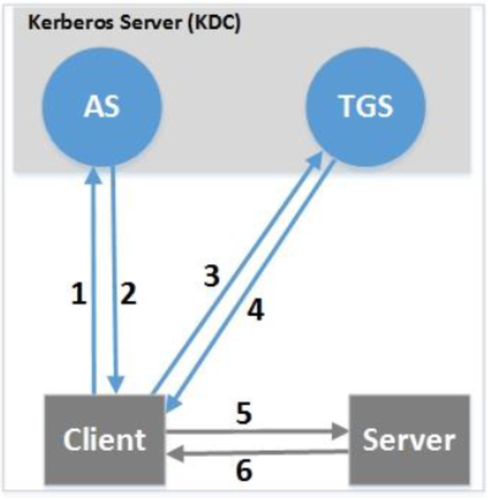 This figure shows the simplified process of Kerberos authentication.