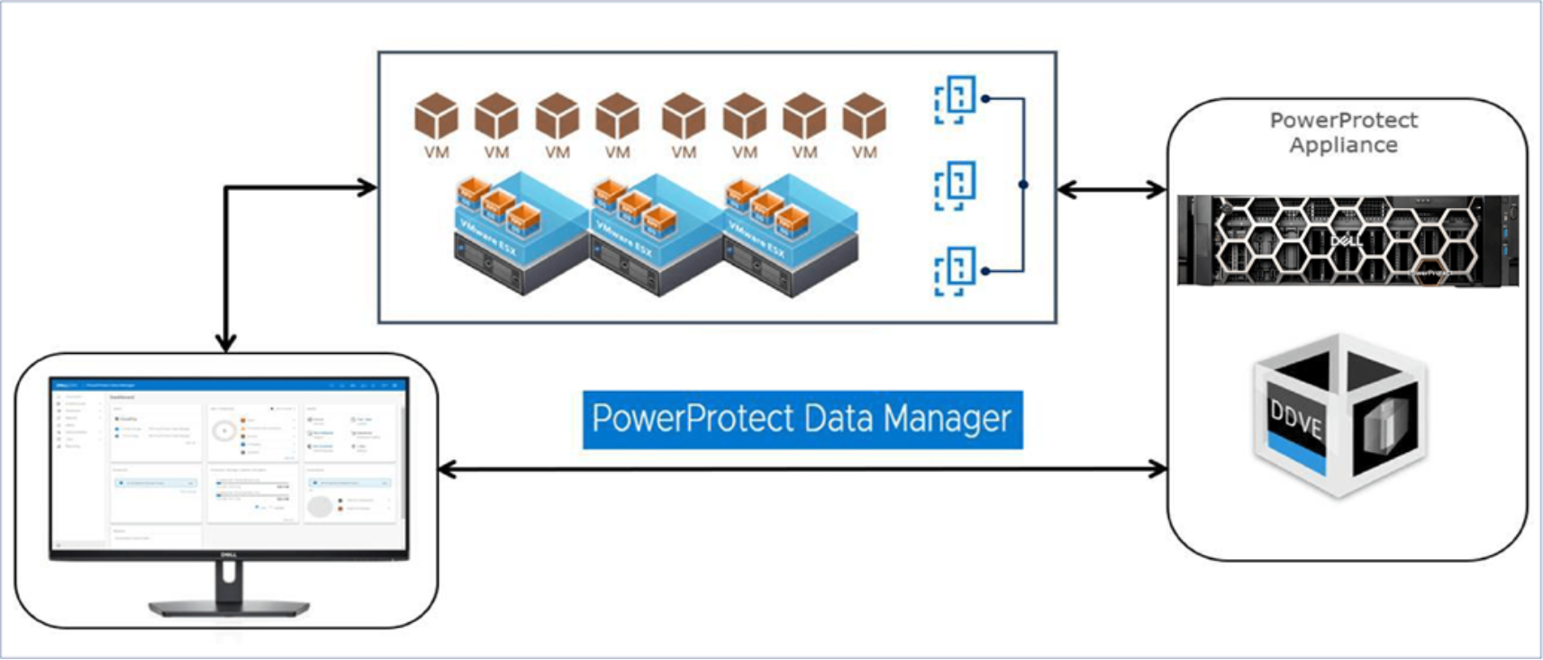 A high-level diagram of PowerProtect Data Manager