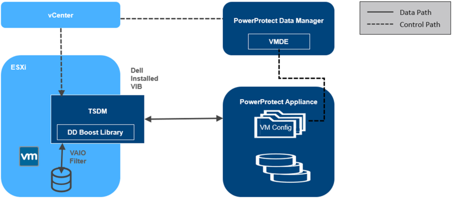 PowerProtect Data Manager Transparent Snapshots architecture