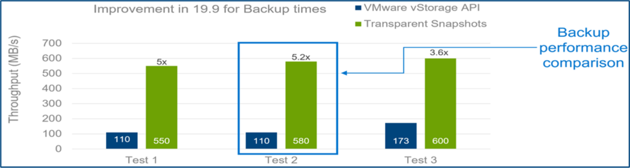 Improvement in backup time with Transparent Snapshots and with vADP