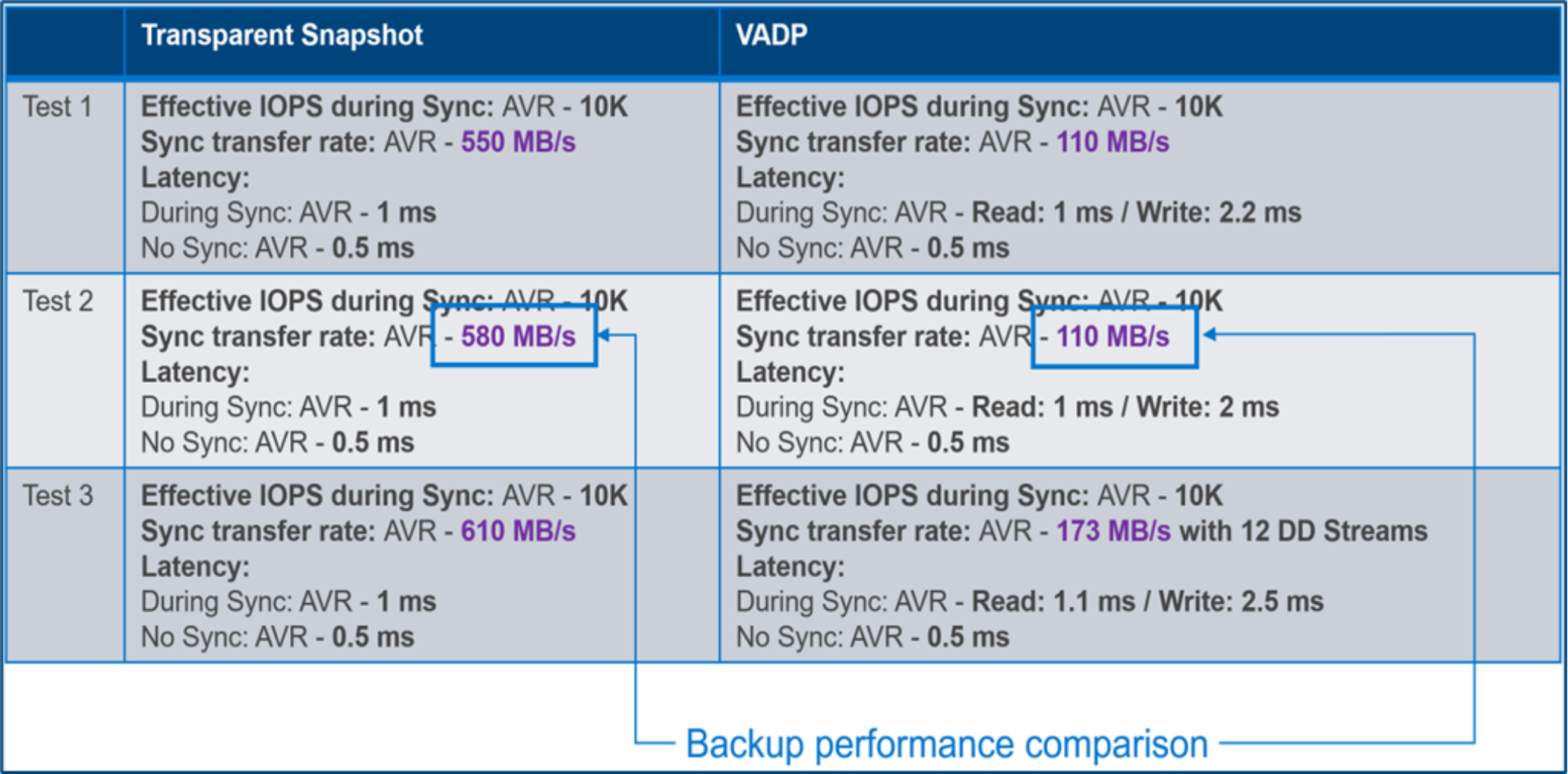 Table comparing throughput and latency impact of Transparent Snapshots and vADP