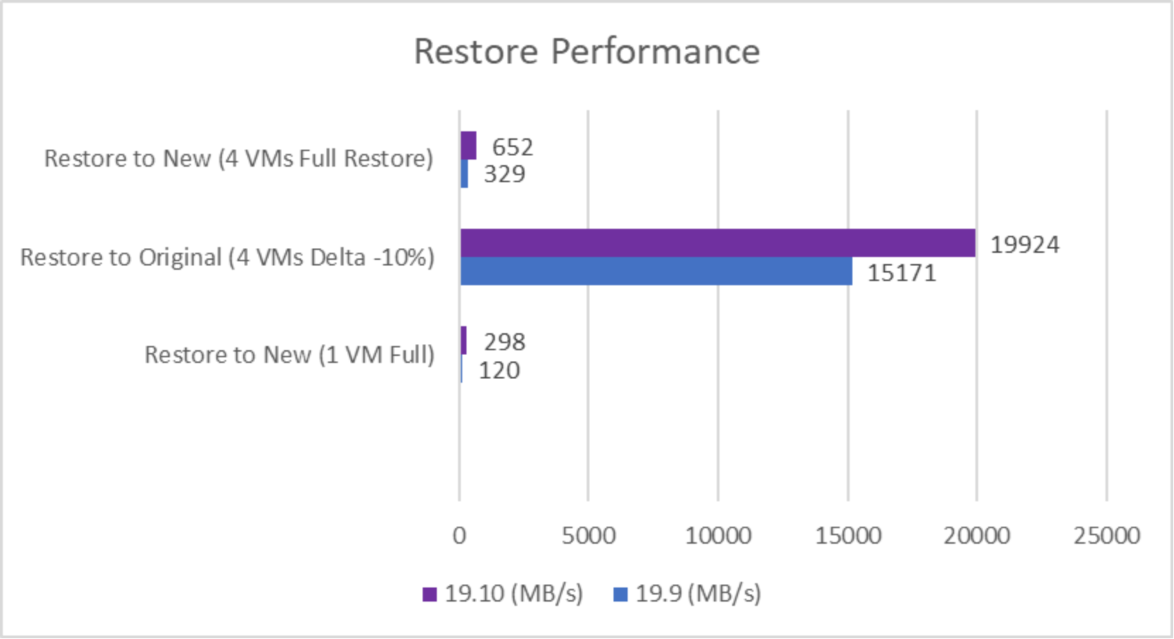 A chart showing Transparent Snapshots restore performance gains in PowerProtect Data Manager 19.10