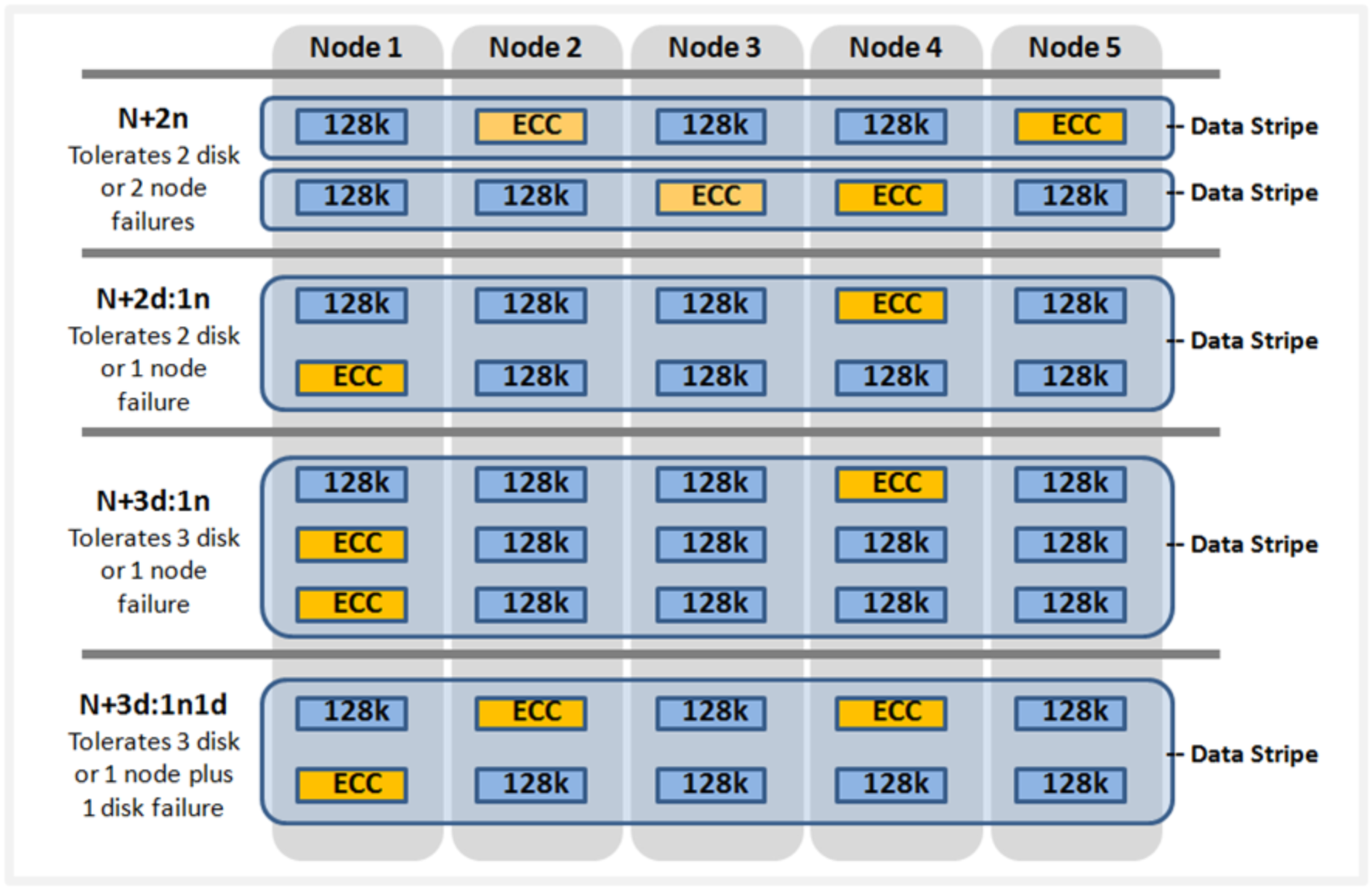 Graphic showing OneFS hybrid erasure coding protection across a five node cluster at +2n using a single stripe width, +2d:1n using a double stripe width, and +3d:1n and +3d:1n1d using a triple stripe width.