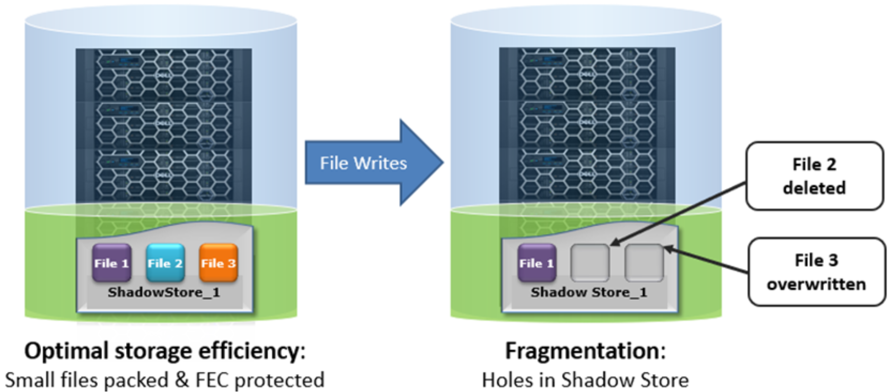 Graphic showing fragmentation resulting from containerized files with shadow references being deleted, truncated, or overwritten, resulting in reduced storage efficiency.  