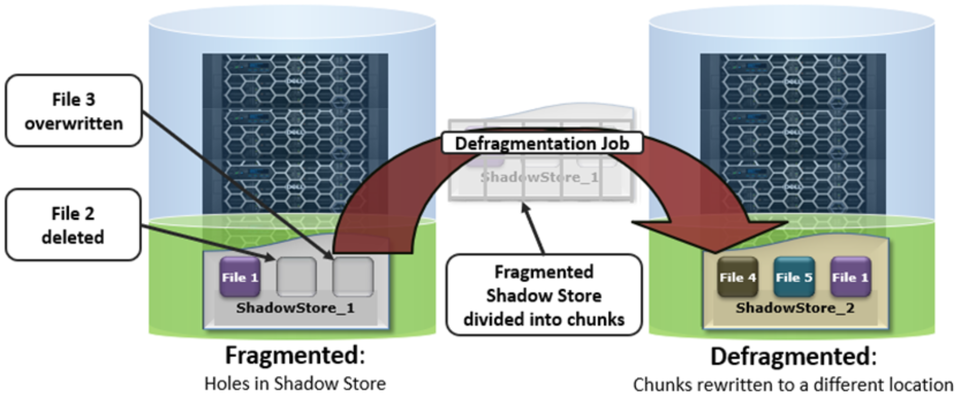 Graphic showing the OneFS defragmenter's operation, which reduces fragmentation resulting in overwrites and deletes of files. This defragmenter is integrated into the ShadowStoreDelete job. 