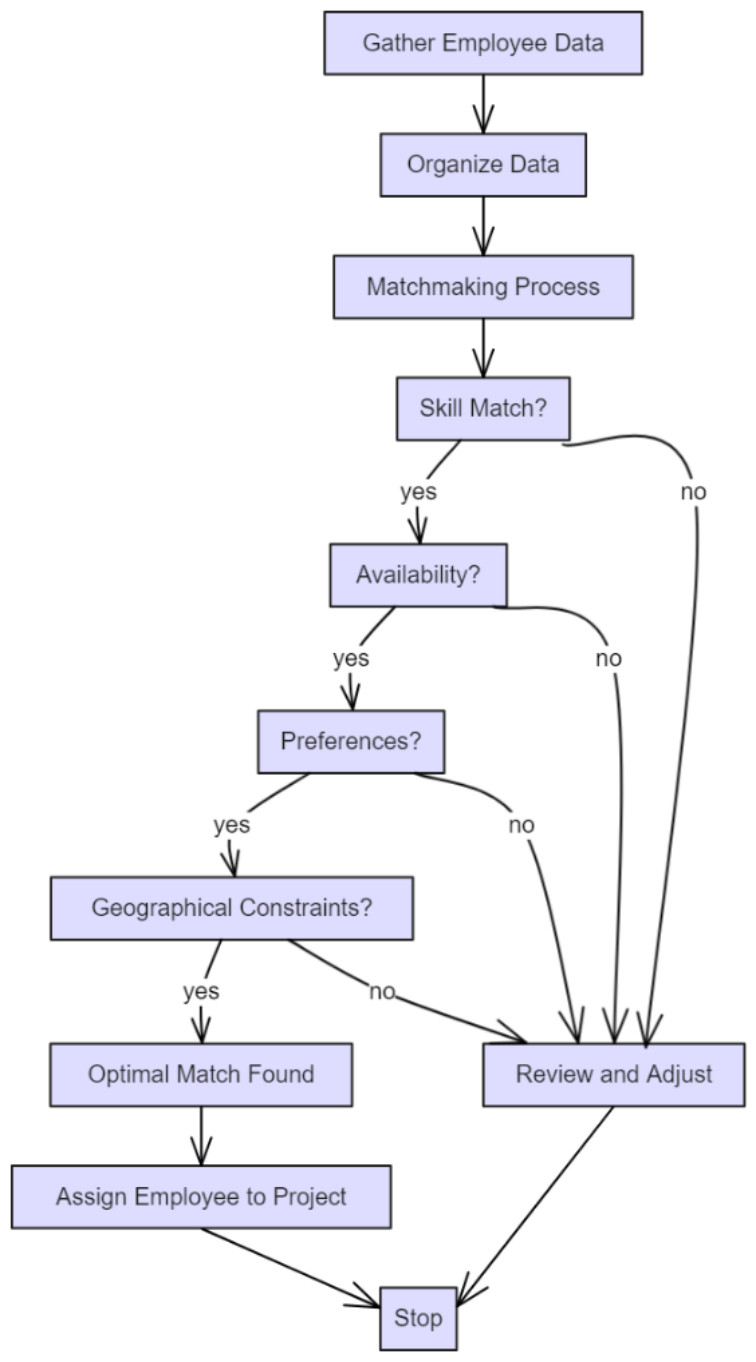 A flow chart illustrating the HR workflow from gathering and organizing employee data to checking for skills and availability matches to either a match or a readjustment of the criteria