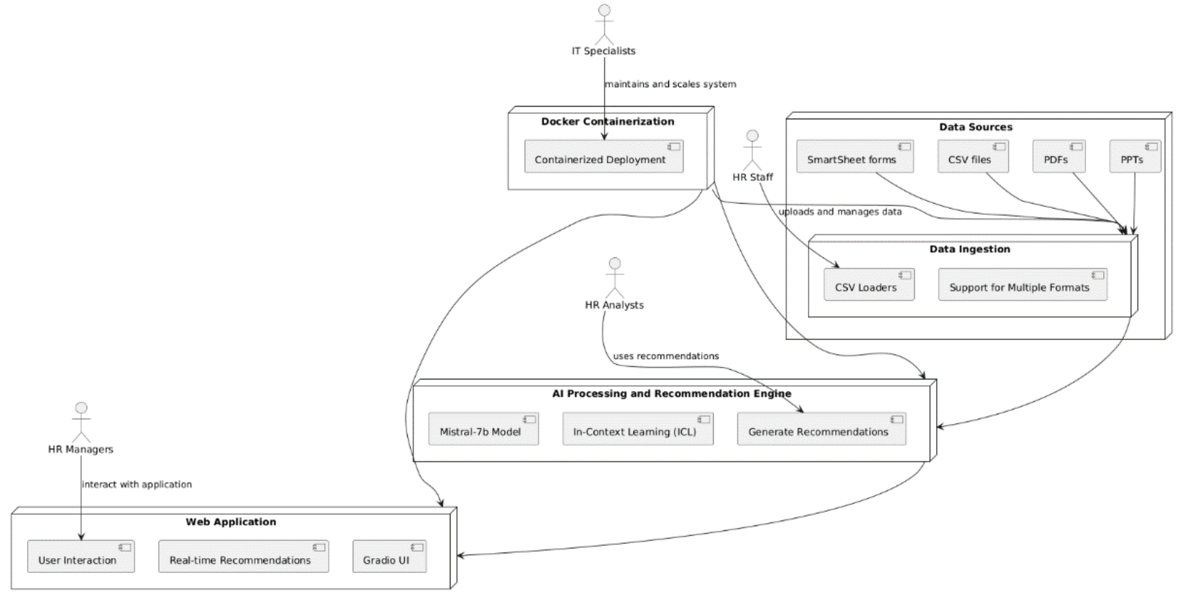 The architecture of Dataflow and Interactions in HR-Assist.  It illustrates how IT specialists, HR persons, and analysts are interacting with Docker containerization of an AI stack including data sources, data ingestion, and an AI processing engine to provide real-time recommendations through a web application interface used by HR managers.