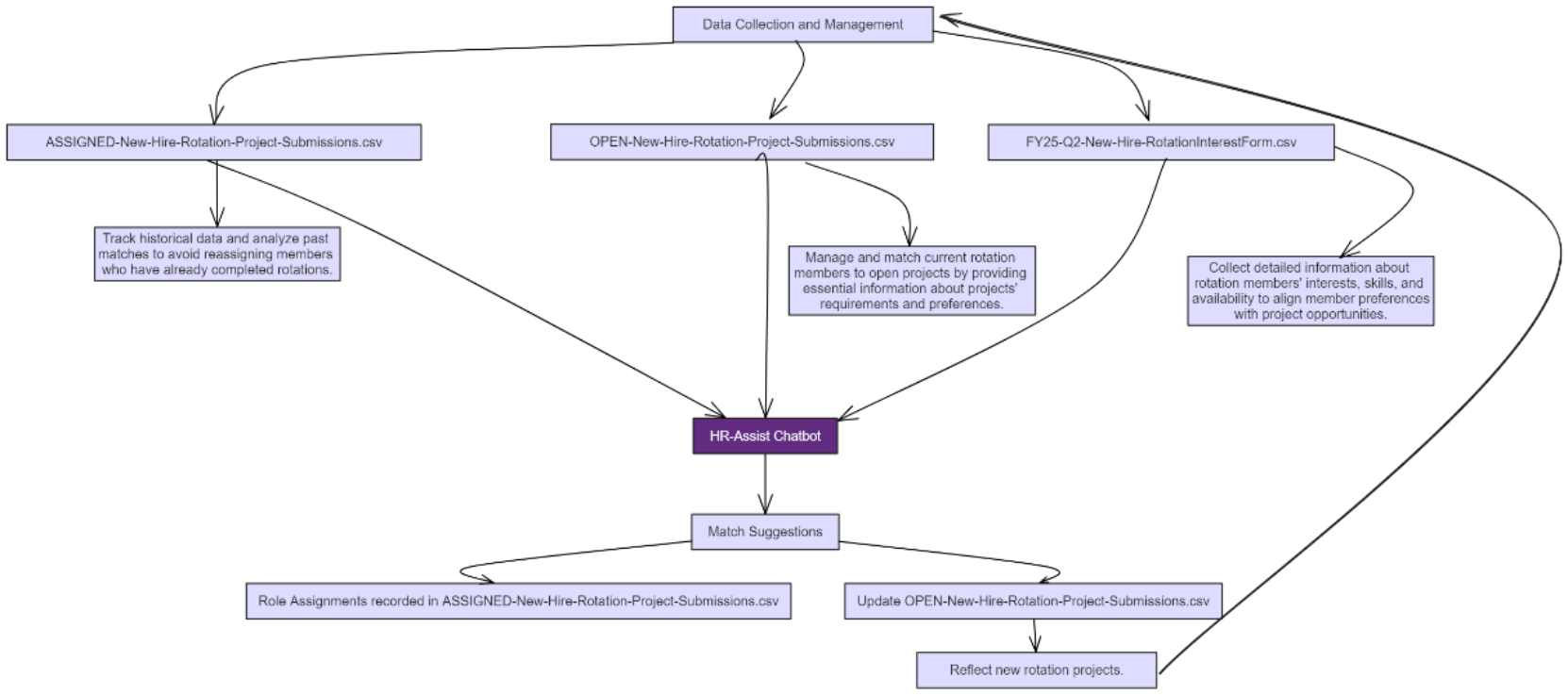 Data flow for HR-Assist chatbot integration from data collection and management to form integration to match suggestions and updating forms