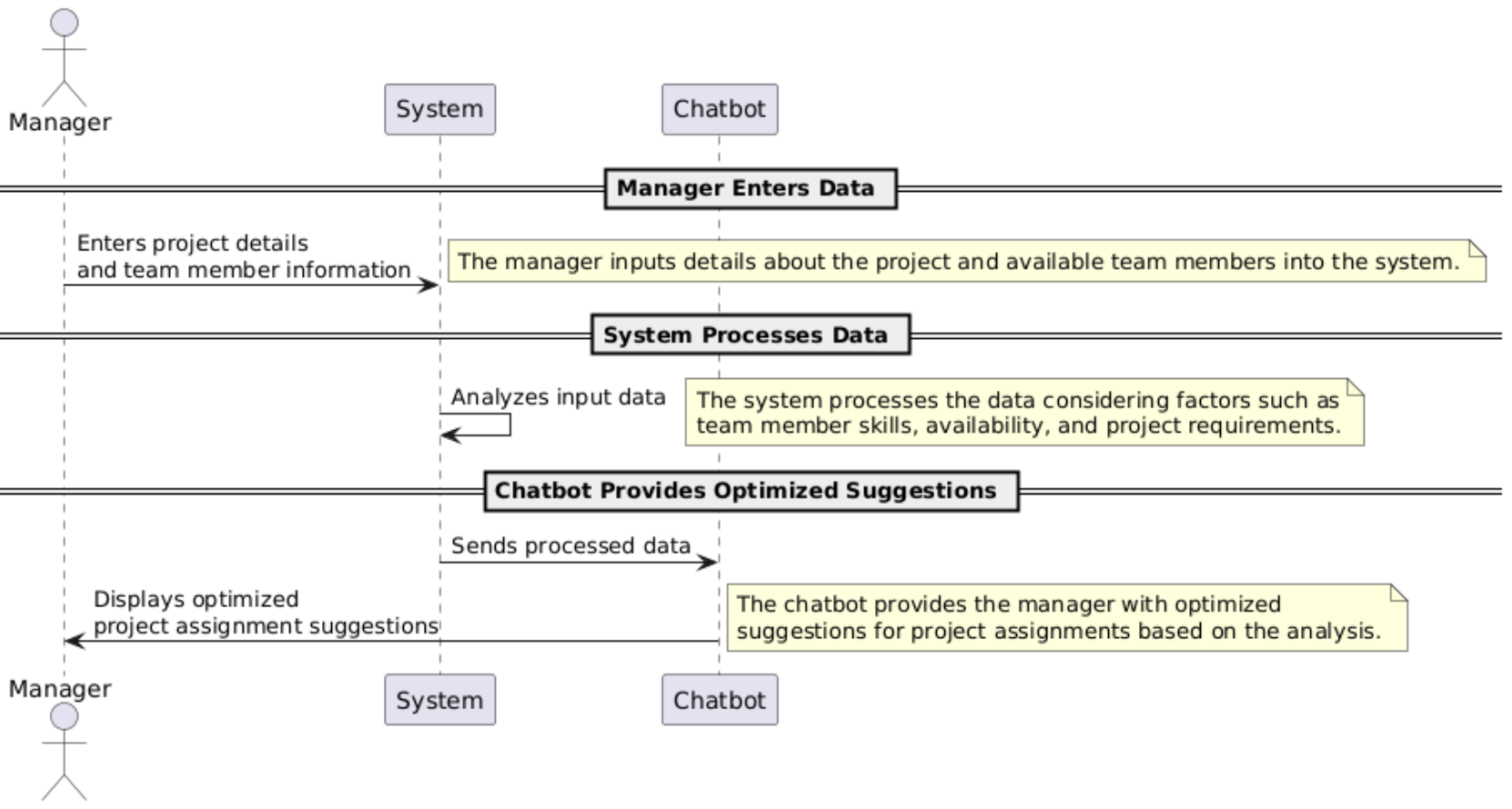 Sequence diagram illustrating the process where a HR manager inputs project details and team member information into a system. The system processes this data, and the chatbot then provides the manager with optimized suggestions for project assignments based on the analysis.