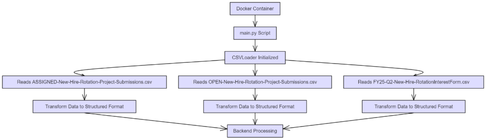 A flow chart showing the data processing pipeline from the docker container to the scripts to back end processing