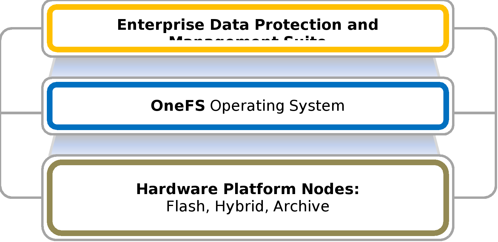 High-level architectural diagram showing the PowerScale stack, with the hardware platform layer, or substrate, the OneFS OS and file system above, and the suite of data protection and storage management services on top.