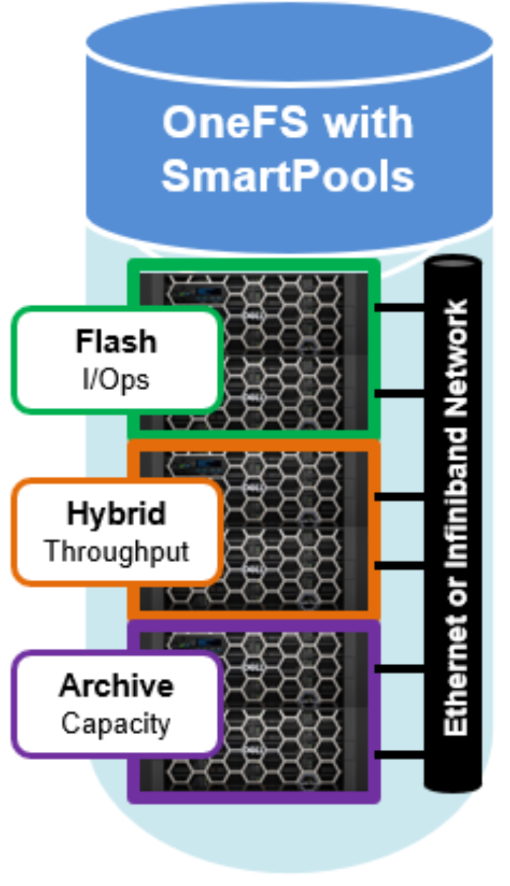 Graphic depicting the SmartPools single file system for multiple tiers with automated, transparent data movement, utilizing an archive tier, throughput tier, and an all-flash performance tier.