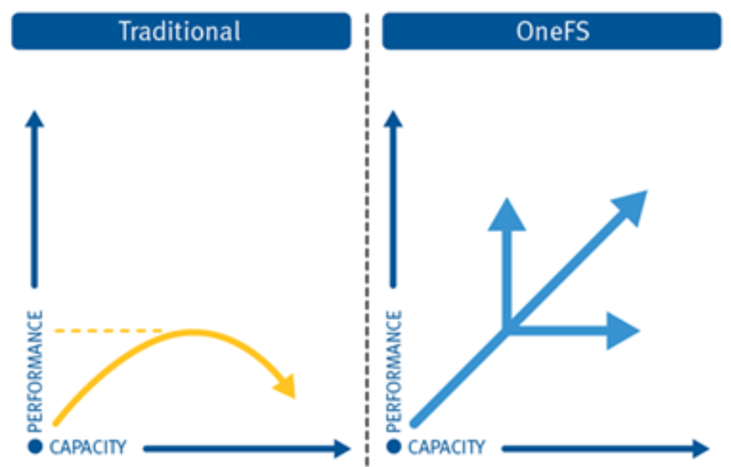 Graphic illustrating OneFS linear scalability with capacity on the x axis and performance on the y axis.