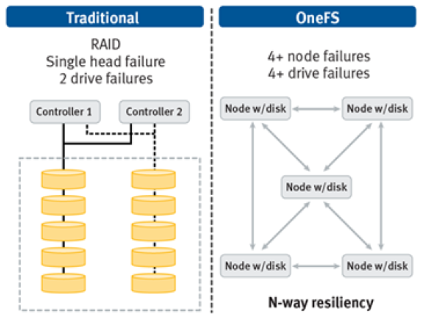 Graphic depicting OneFS n-way resilience using FEC based data +4 data protection.