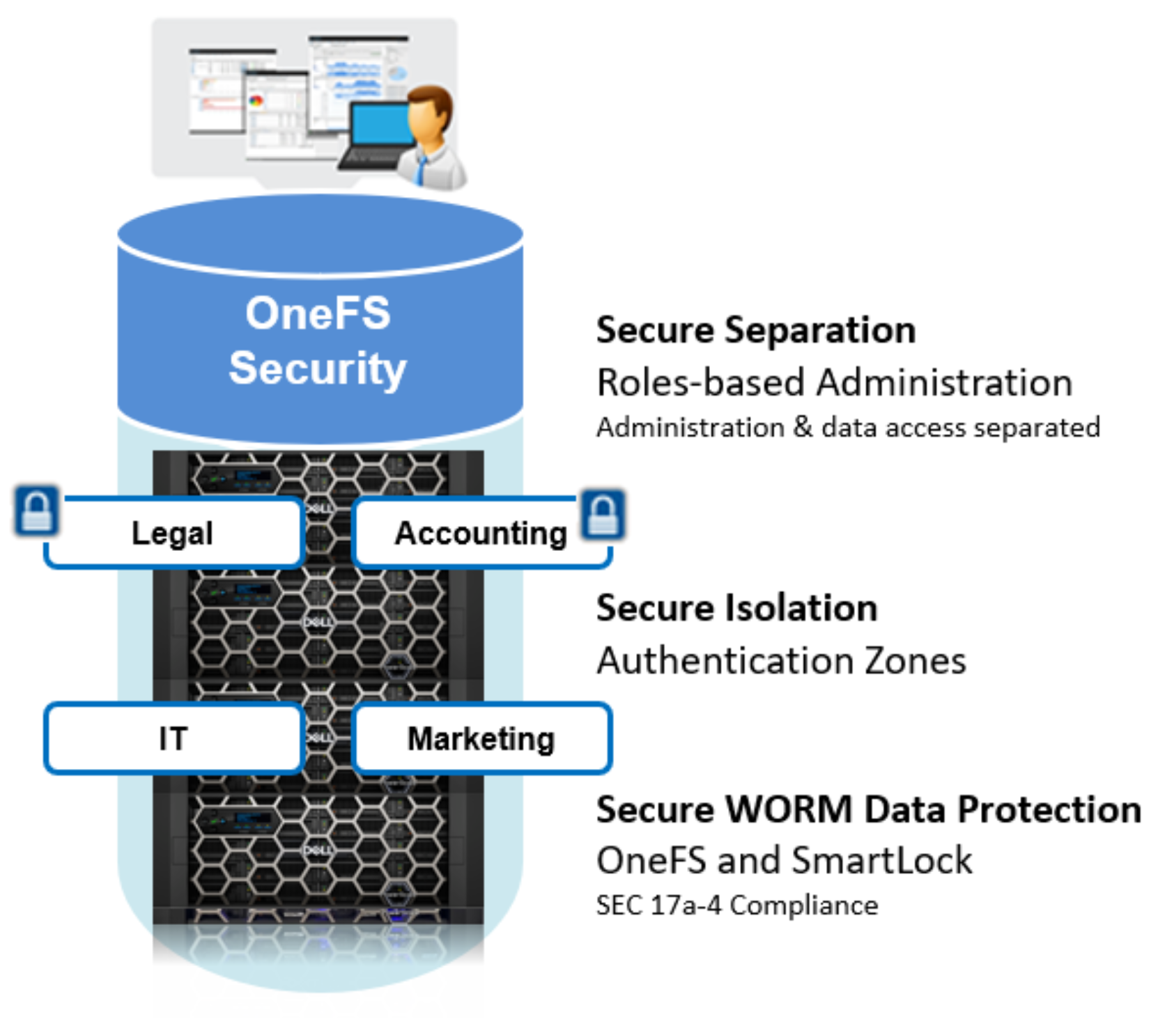 Graphic showing OneFS security options, including secure separation with RBAC, secure isolation with zones, and data immutability with SmartLock WORM. 