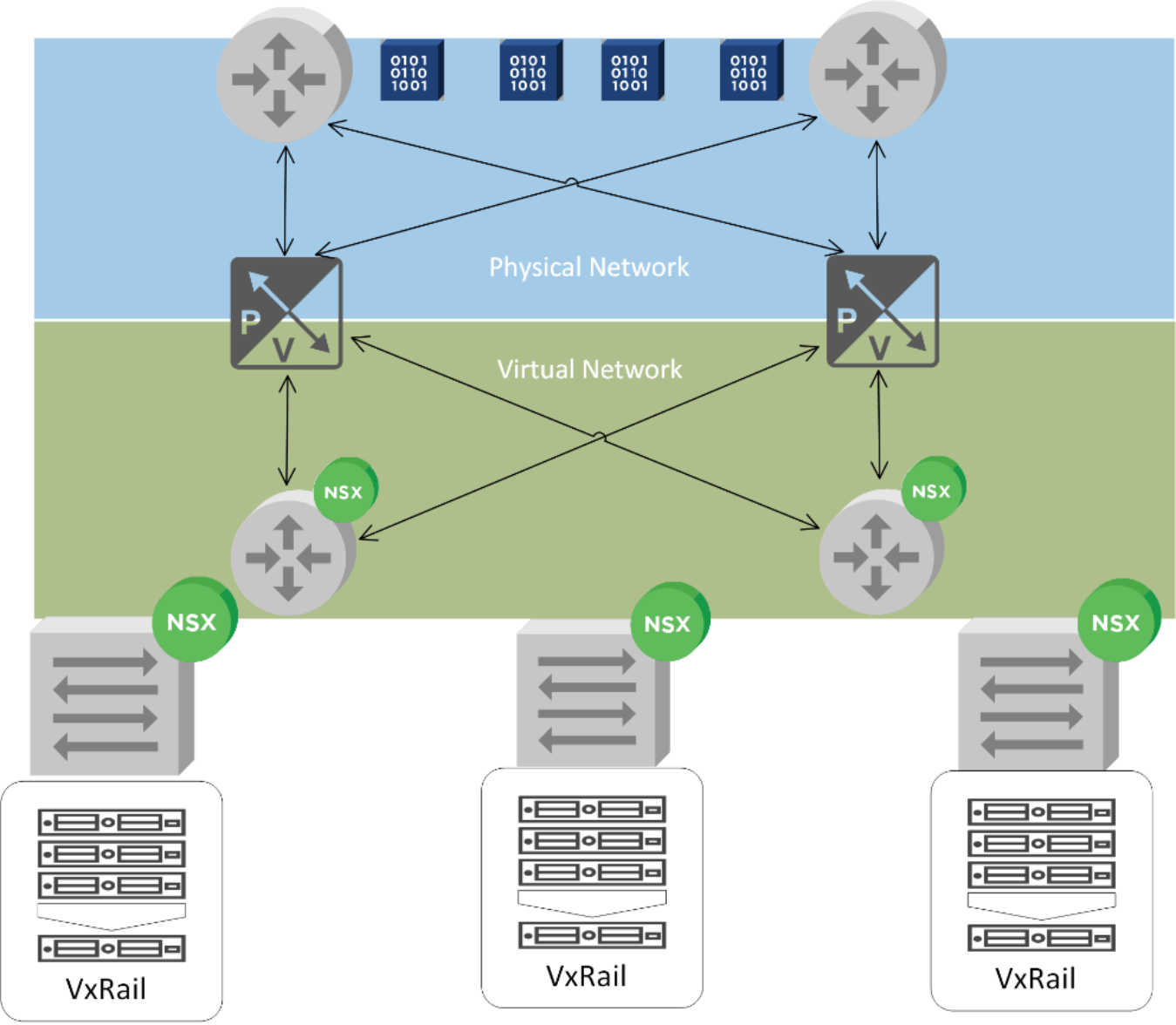 This figure shows the physical network and the virtual network connections.