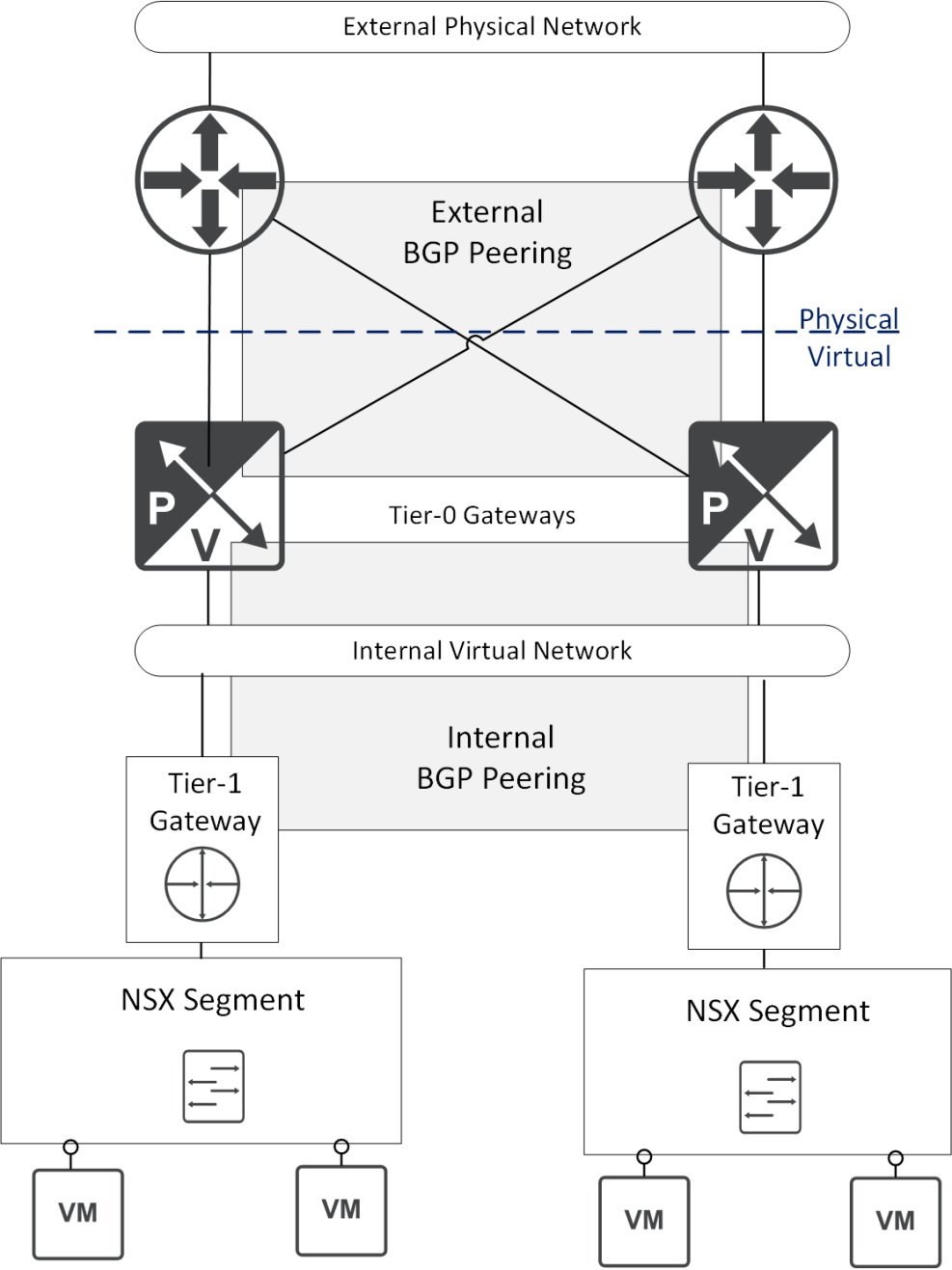This figure shows the relationship between the gateways in NSX.