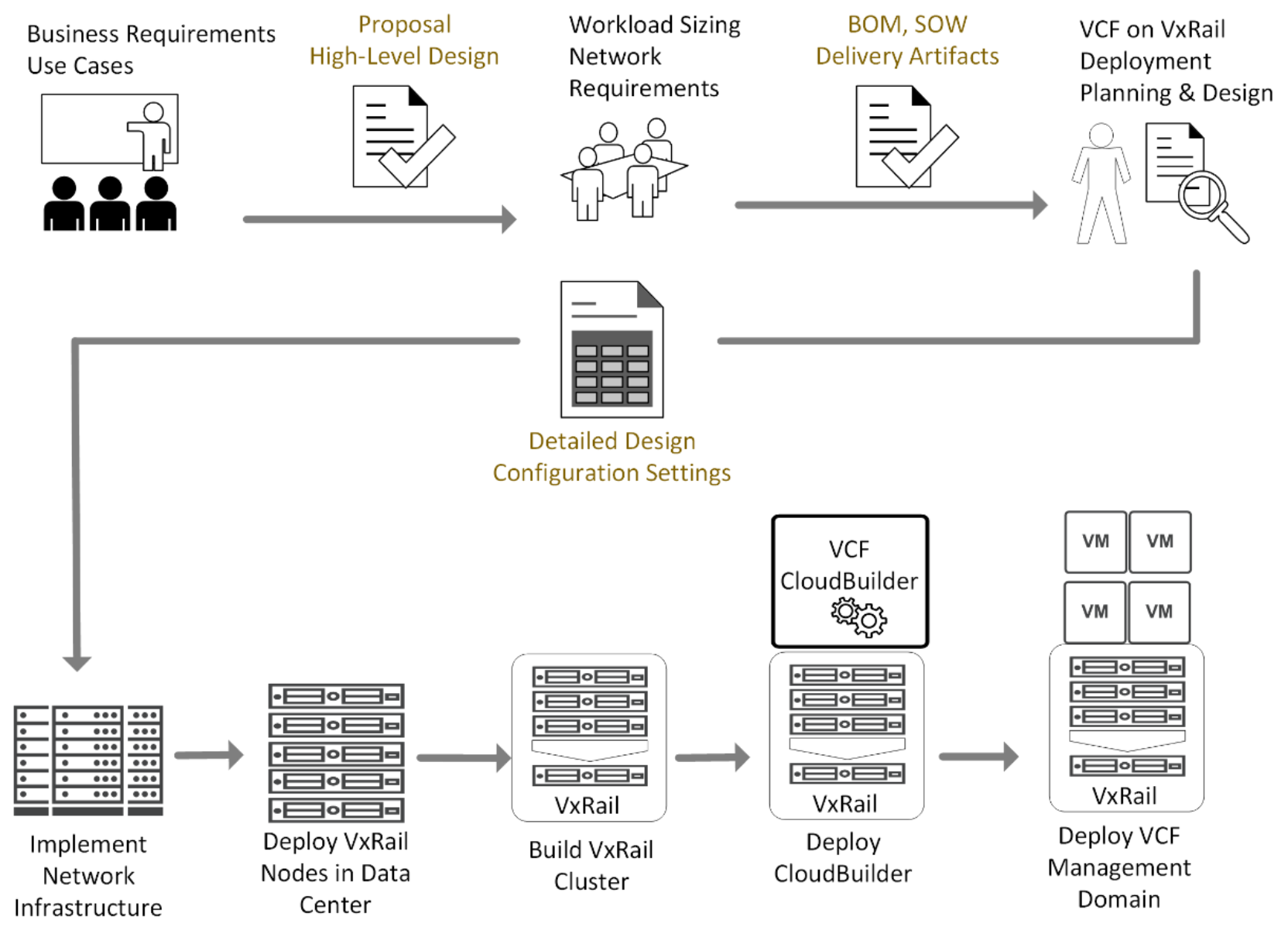This figure shows the workflow from business requirements (use cases) to deploying a VCF management domain.