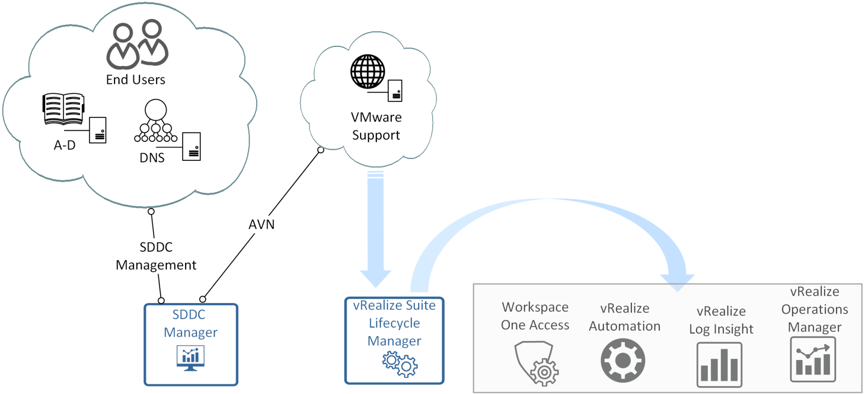 This figure shows how SDDC Manager uses AVN to download and deploy Aria Suite Lifecycle Manager.