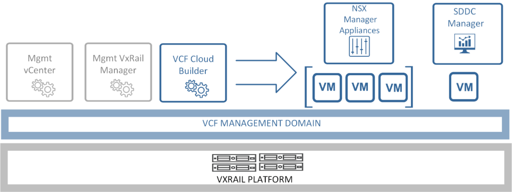 This screenshot shows the Cloud Builder automatic deployment of virtual appliances.