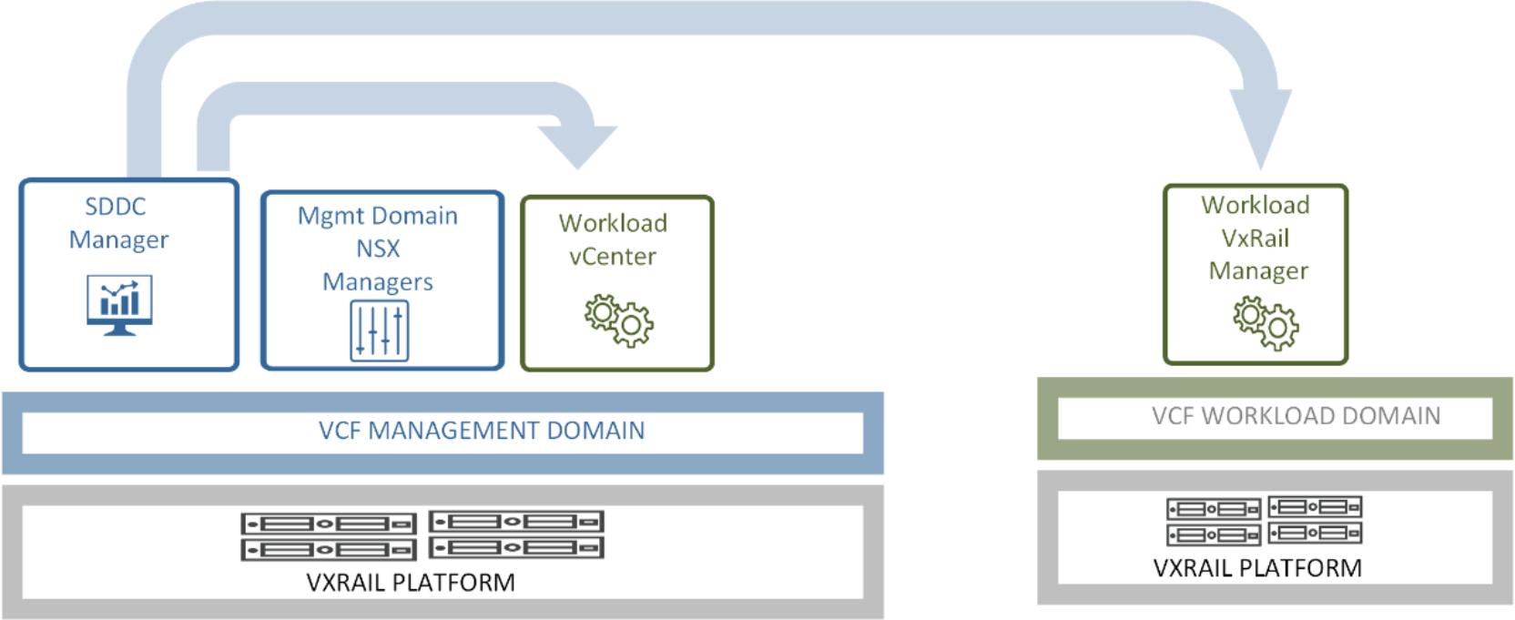 This figure shows the VI workload domain being deployed using existing NSX managers.