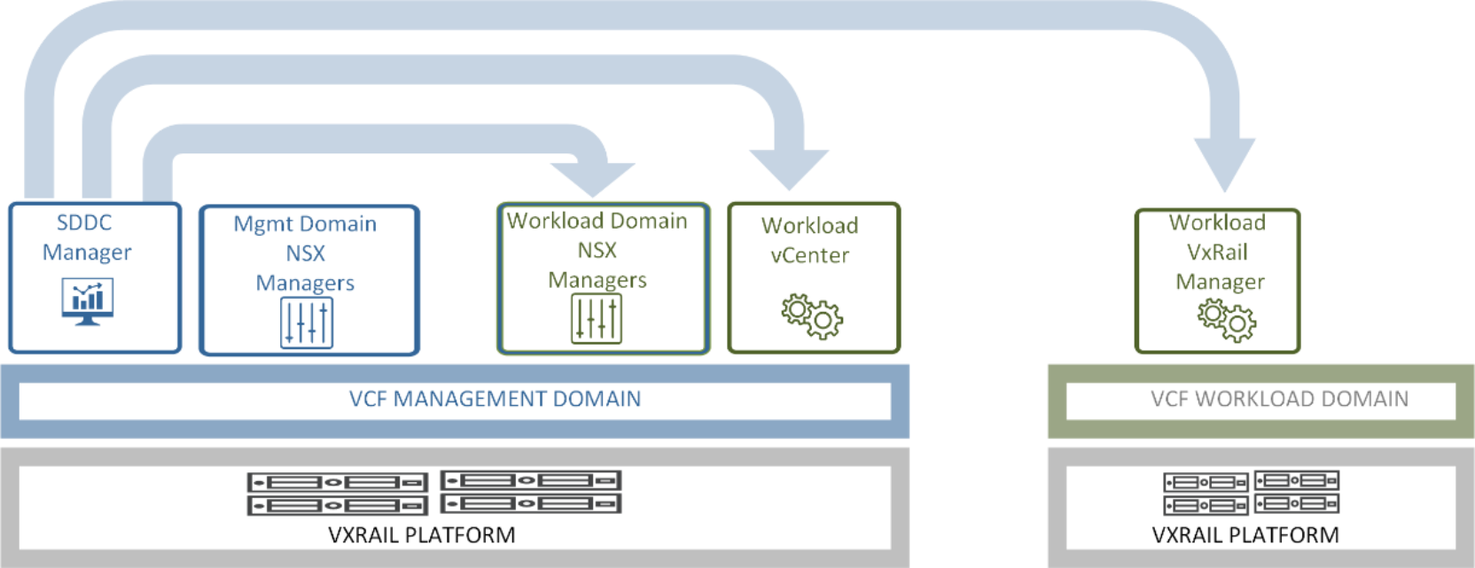 This figure shows NSX-based VI workload being deployed by SDDC Manager.