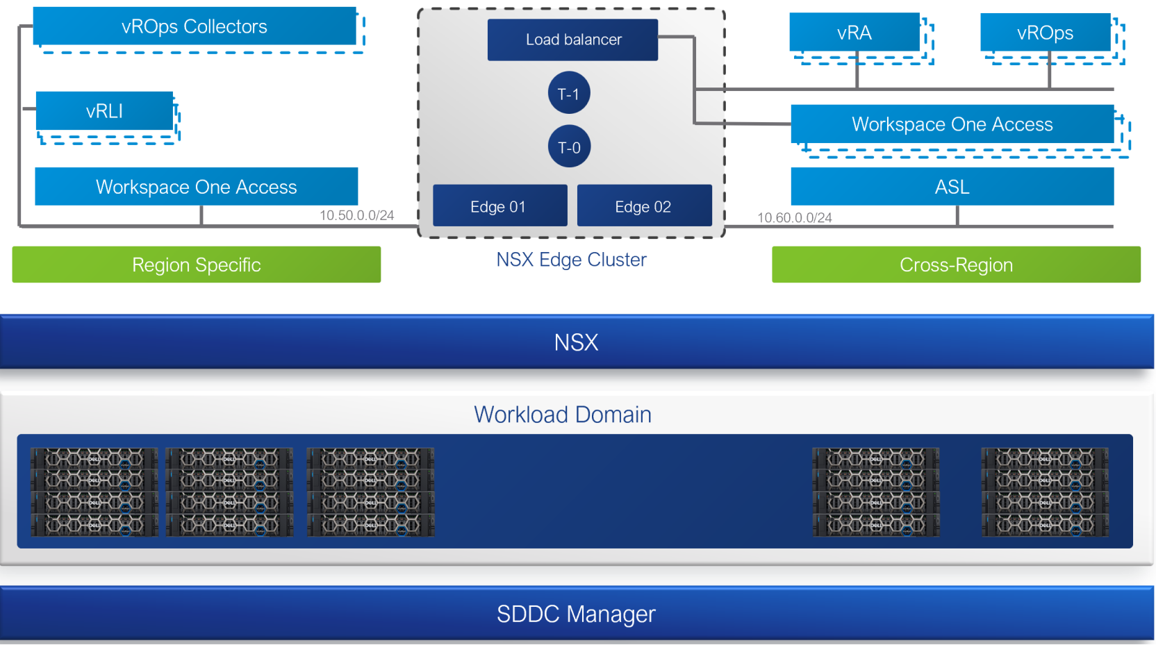 This figure shows the Aria management virtual appliances in the management workload domain.