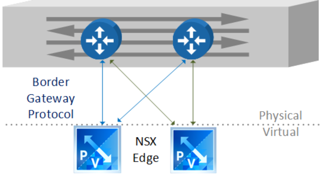 This figure shows the border gateway protocol peering with physical and virtual routes.