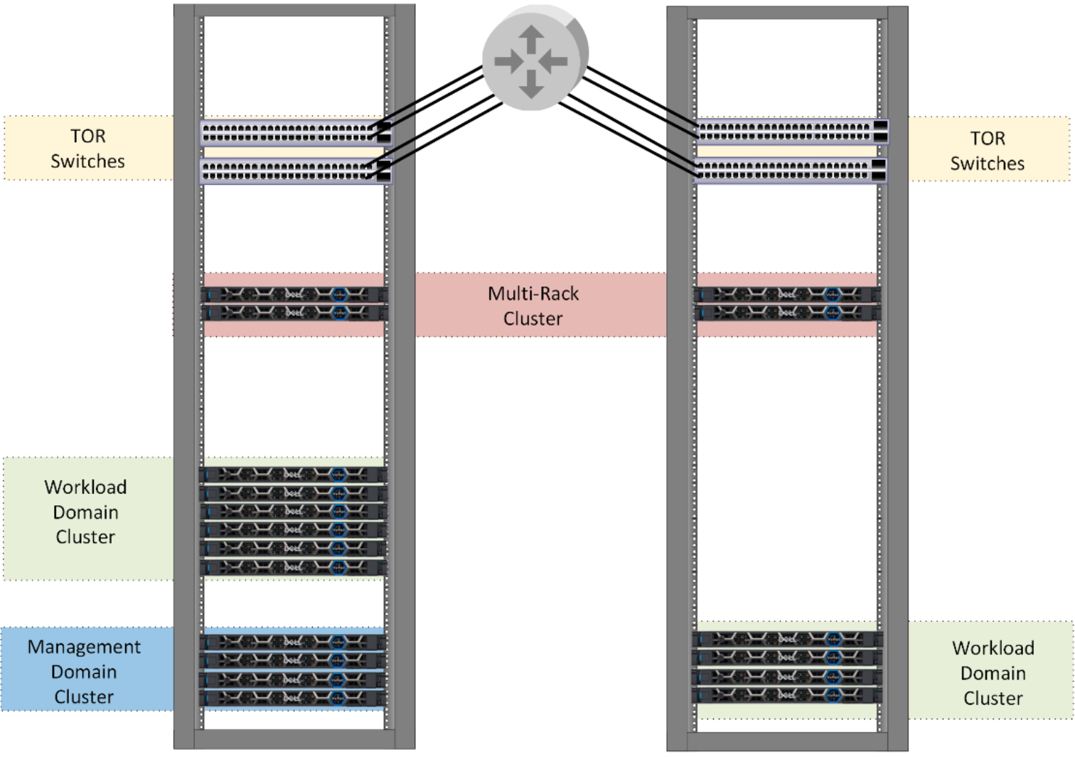 This figure shows VxRail cluster placement within and across racks.