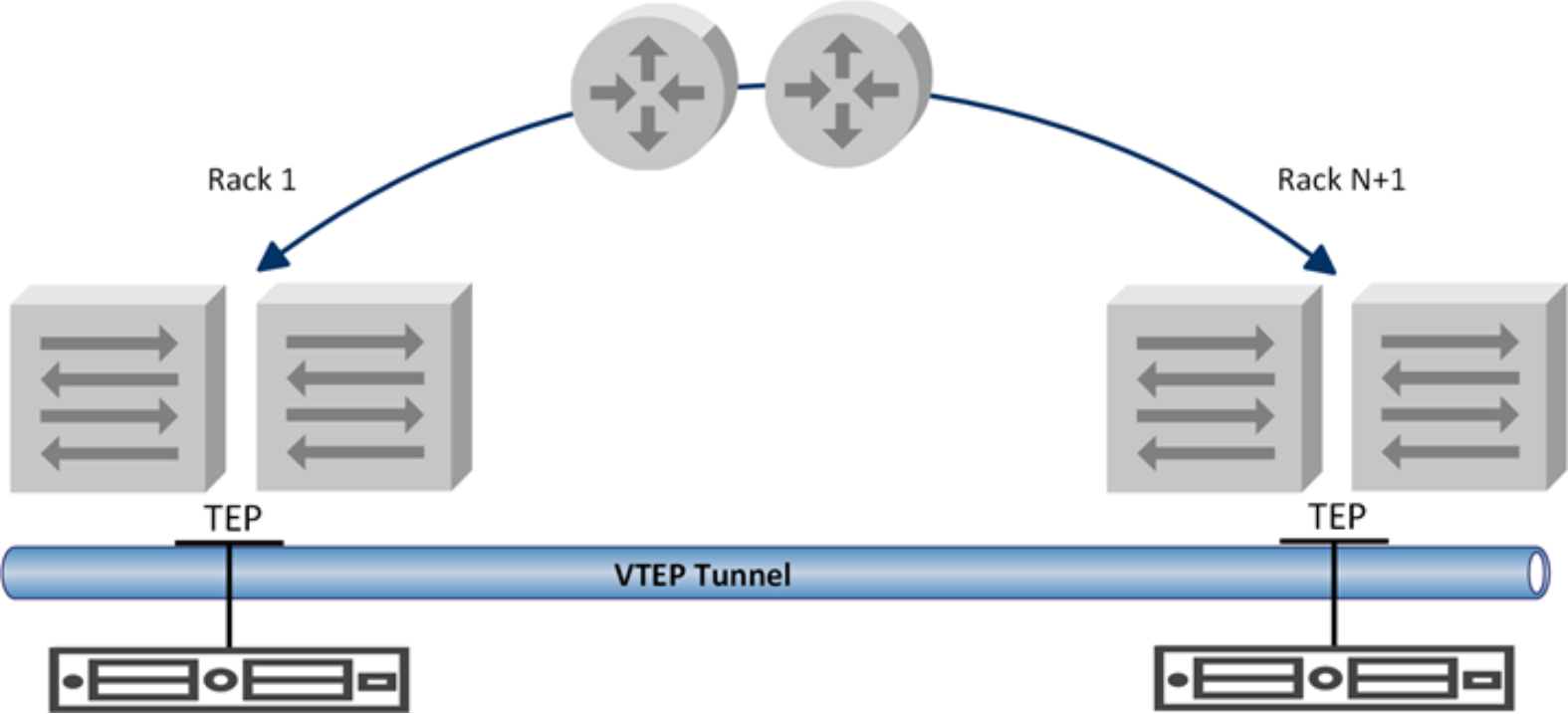 This figure shows the VTEP tunnel network supporting multi-rack deployment.