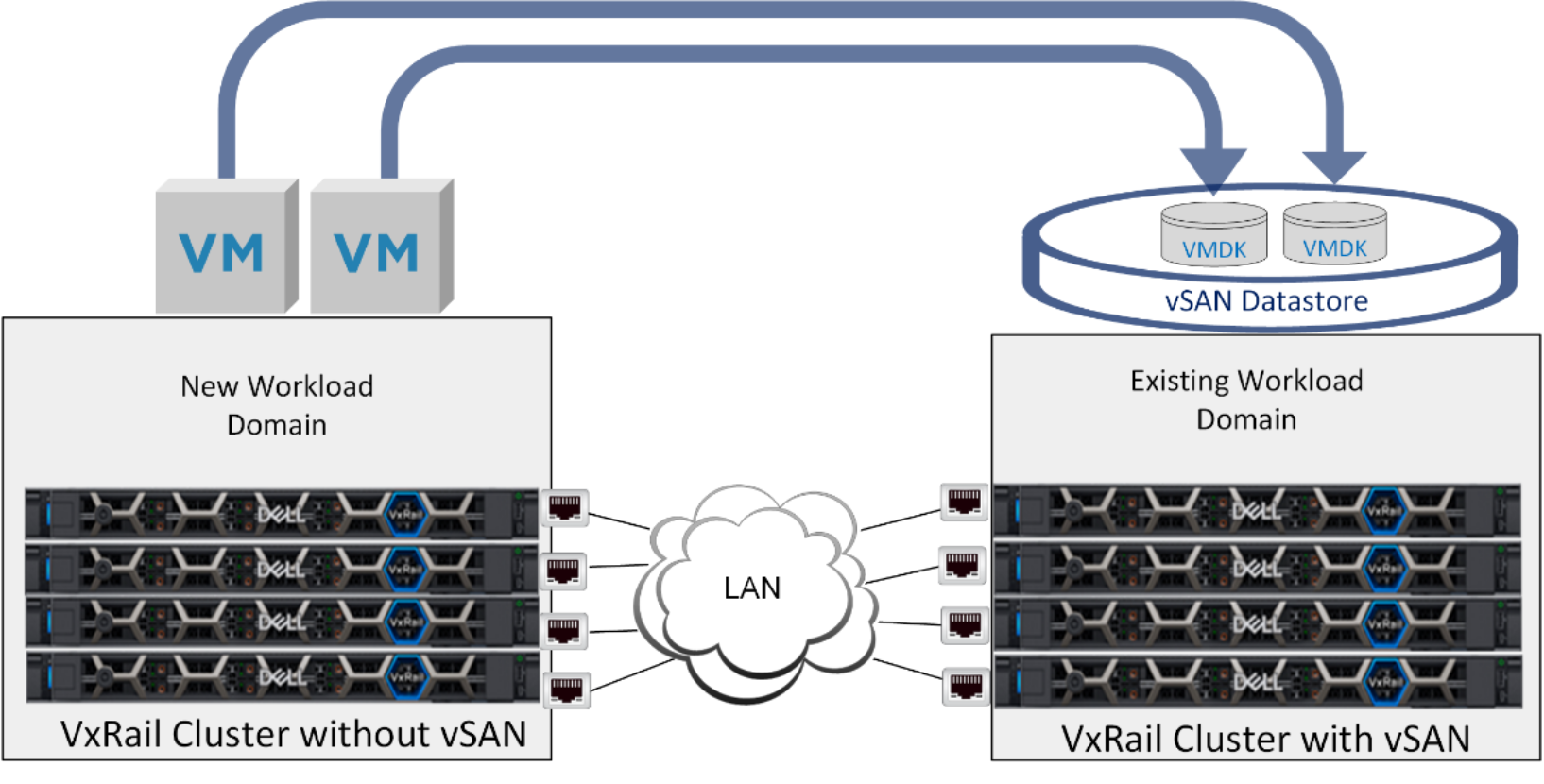 This figure shows a remote vSAN datastore to support VI workload domains.
